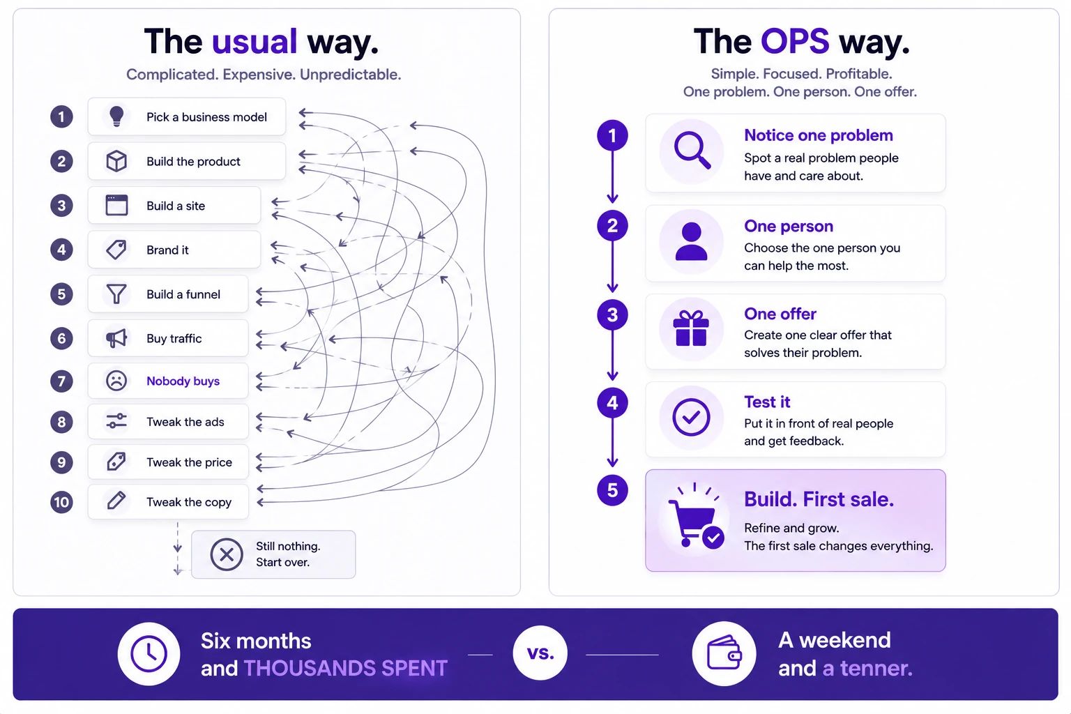 The usual way: ten steps from picking a business model through building, buying traffic and tweaking, ending in nobody buying. The One Problem Solved way: notice one problem, one person, one offer, test it, build, first sale.