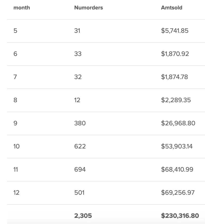 Monthly orders and revenue: 31, 33, 32, then 12 in August, then 380 in September, totalling $230,316.80