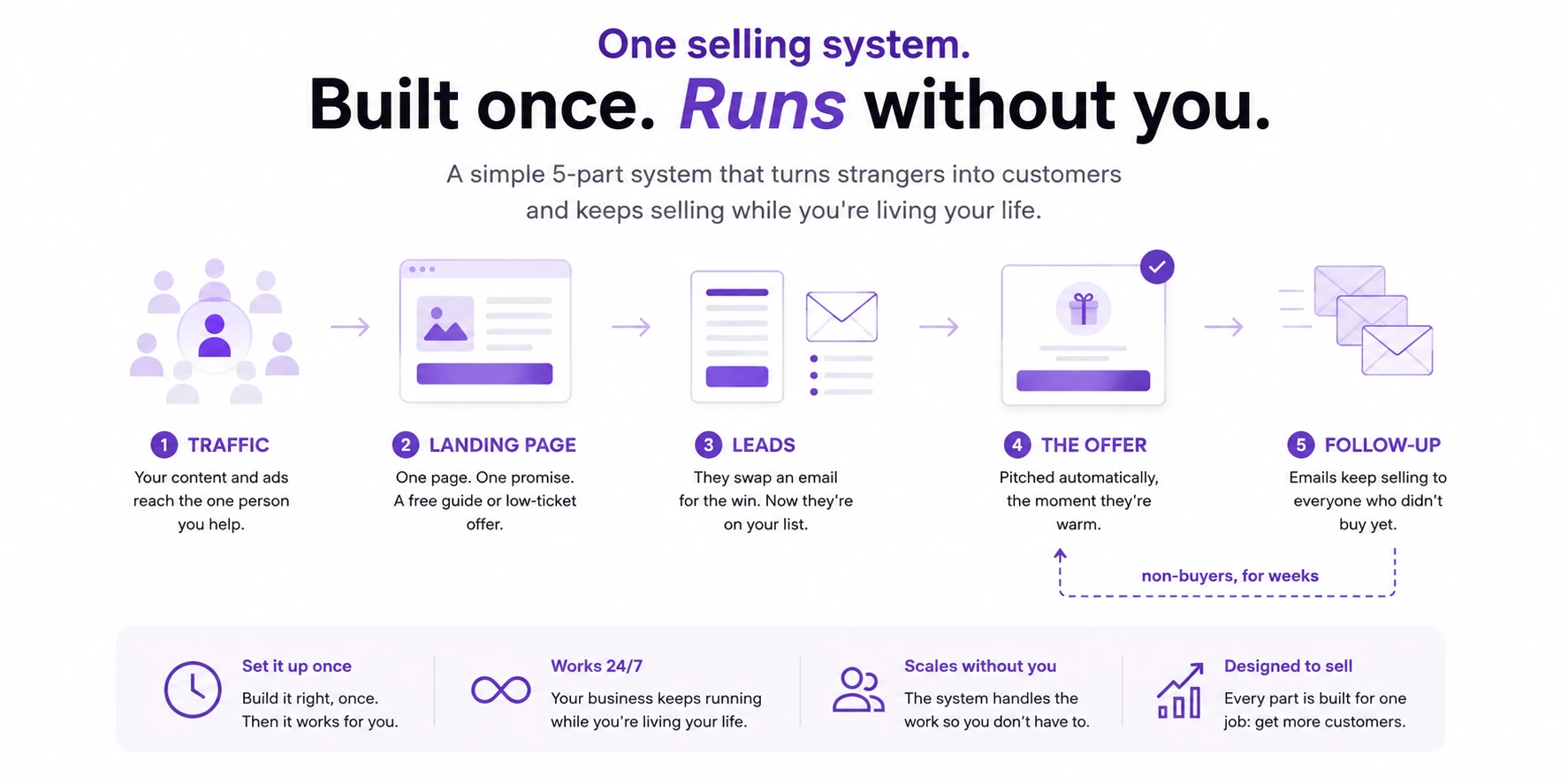 The five-part selling system: traffic, a landing page with a clear promise, leads swapping an email, the offer, and follow-up to everyone who hasn't bought yet.